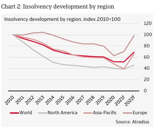Chart 2: Insolvency development by region
